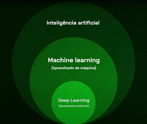 Entenda o que é Machine Learning (Tudo sobre Aprendizado de Máquina!)